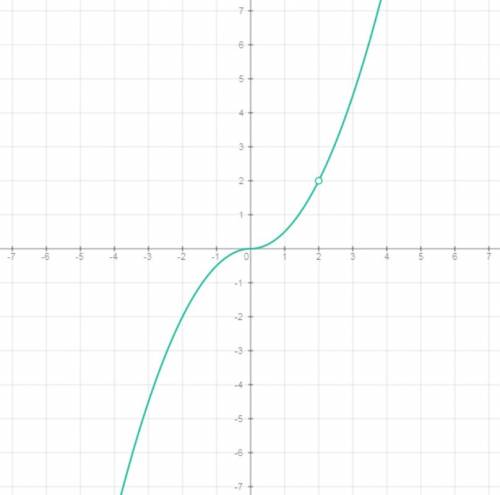 Постройте график функции y=(0.5x²-x)*|x| / x-2 и определите при каких значениях m, прямая y=m не име