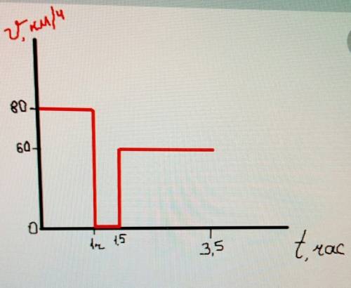 Автомобиль ехал 1 ч со скоростью 80 км ч затем 0 5 ч стоял а потом ехал еше 2 ч со скоростью 60 км ч