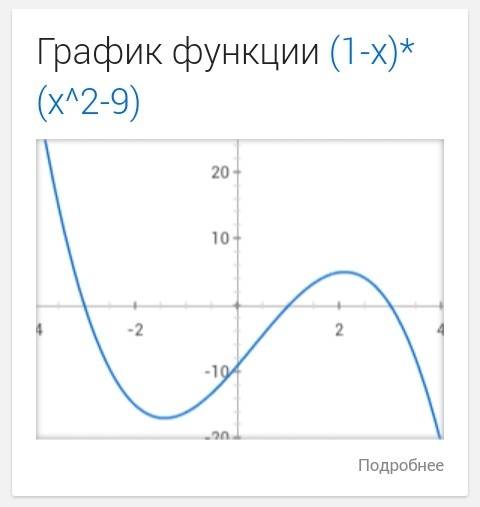 Как нарисовать график функции y=(1-x)×(x^2-9)