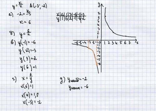 Известо,что график функции у=k/x проходит через точку a (4; -0.5).найдите k и постройте этот график