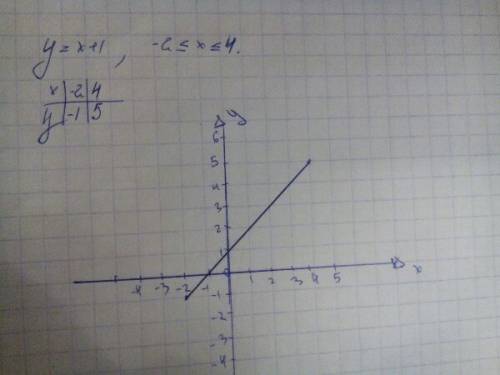 Постройте график функции y= x+1, где -2 ≤ x ≤ 4