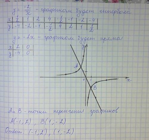 Постройте график функции y=-2/x и y=-2x.укажите координаты точек пересечения этих графиков