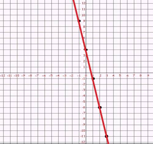 Построить график функции y=4-5x принадлежит ли графику точка а(9; -41)​