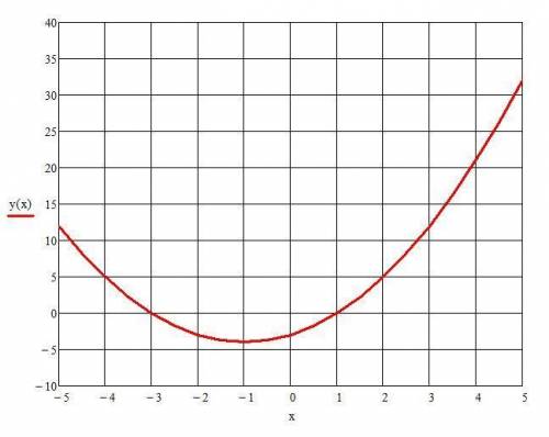 Постройте график квадратичной функции y=x^+2x-3​