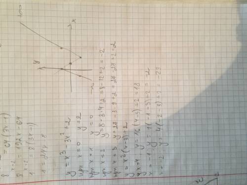 Исследуйте функцию и постройте ее график: y=x³-3x²+2