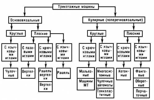 Дайте классификацию машины 6 класс!