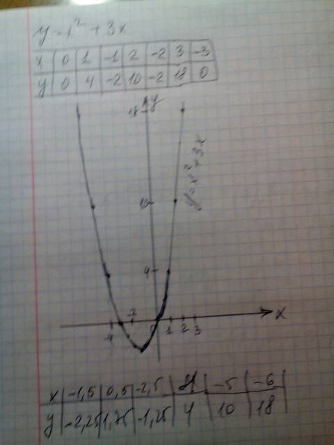 Построить график и написать решение y= x в квадрате +3x