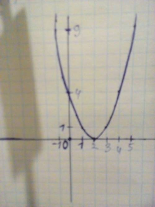 Постройте график функции у=x2-4х+4 и опишите по свойствам ( область определения, множество значений