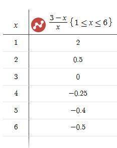 Постройте график функции у=(3-х): х, где 1≤х≤6, предварительно заполнив таблицу с шагом 1.