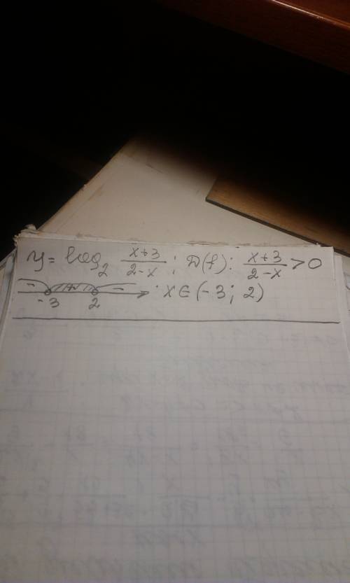 Найдите область определения функции log2(x+3/2-x)