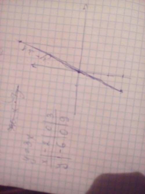 Постройте график прямой пропорциолнальности, заданной формулой y=3x a) значение y при x=-2; 0; 3 мож