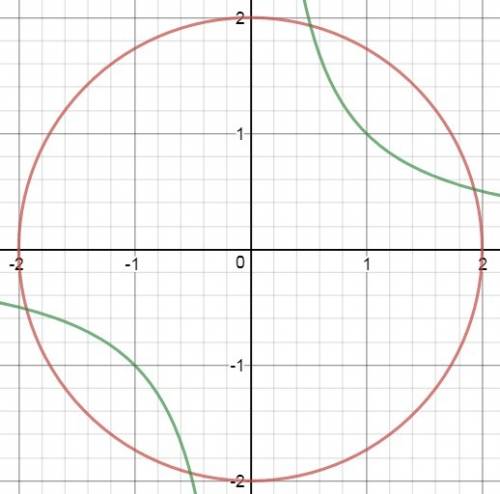 Сколько решений имеет система уравнений х2+y2=а ,xy=1 при различных параметрах а?