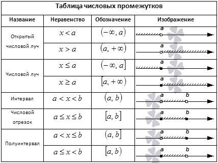 Изобразите на координатной прямой промежуток