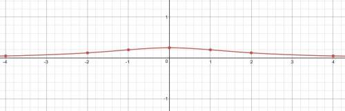 Построить график функции y = с решением!