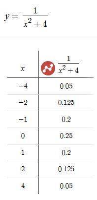 Построить график функции y = с решением!