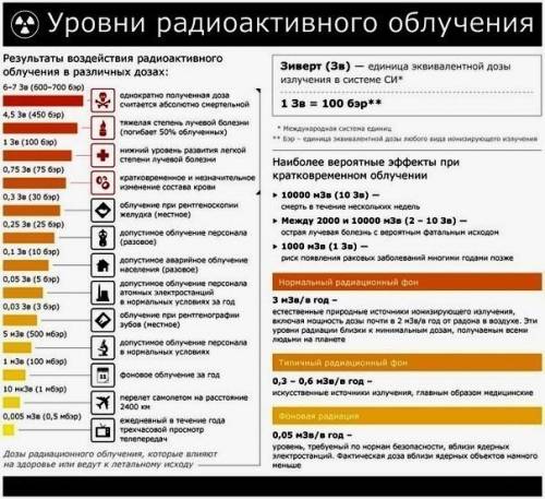Опасный уровень радиации для человека