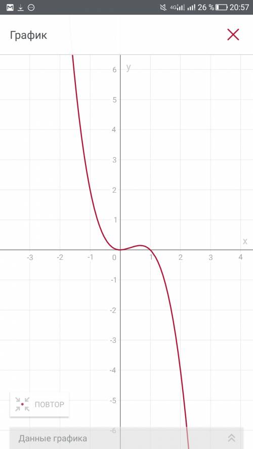 Исследовать функцию y=x^2(1-x) и построить её график