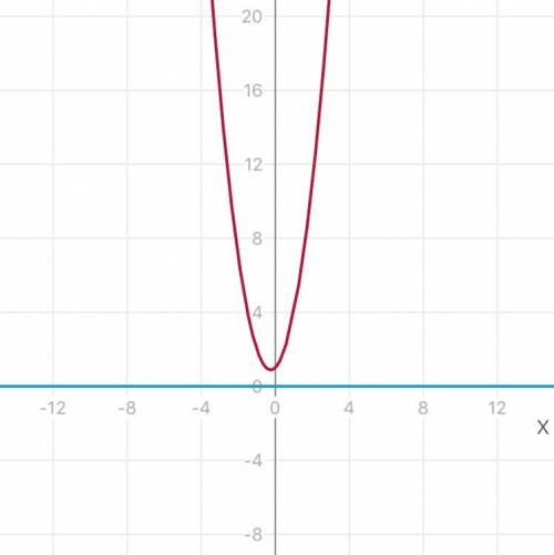 2a^2+a+1; при a=-1/4 график и решение