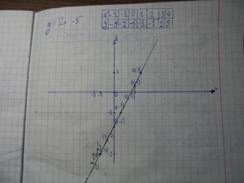 постройте график линейной функции y=2x-5 2y=3x-6 y=8-x