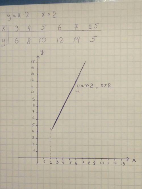 Постройте график функции y=x2 если x больше 2