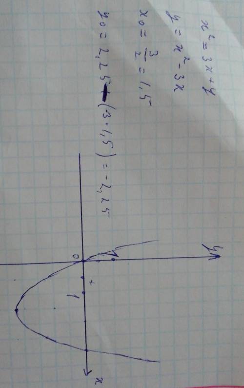 Решите графически уравнение x^2=3x+y