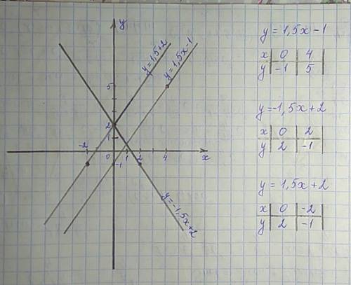 Водной системе координат составить график y=1,5x-1 y= -1, 5x+2 y=1,5x +2