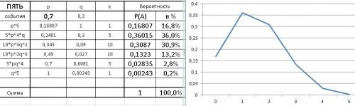 Вероятность хотя бы одного попадания при двух выстрелах равна 0,91.найти вероятность четырех попадан