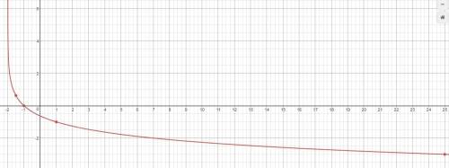 Построить график с таблицей x y y=log1\3(x+2)