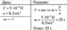 Сила величиной 5 h придает телу ускорение 0,2 м / с (в квадрате). найти: массу тела, импульс тела в