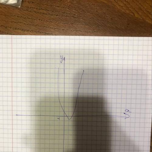 Нужно. постройте график функции: y=x²-6x+8