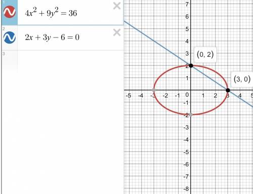 Найти точку пересечения эллипса 4x^2+9y^2=36 с прямым 1)2x+3y-6=0 ! подробное решение