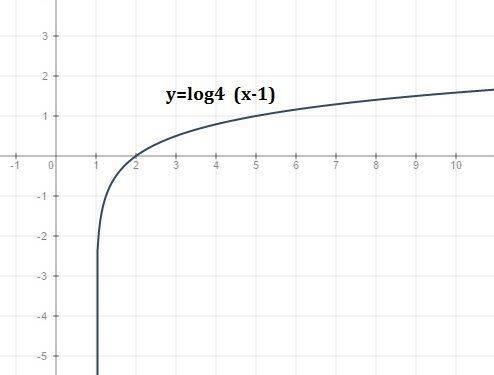 Построить графики 1) y=log4(x-1) 2)y=3^2x+1