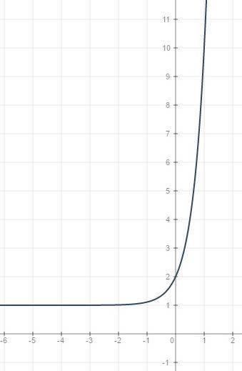 Построить графики 1) y=log4(x-1) 2)y=3^2x+1