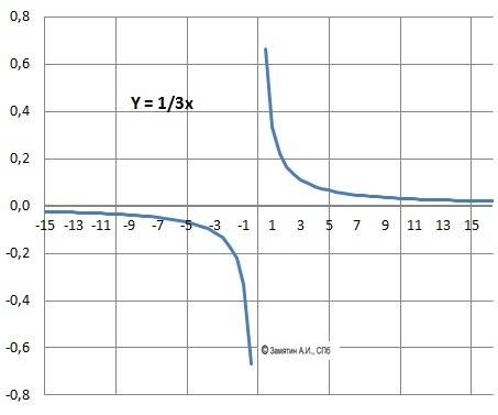 Решите : функция задана формулой y=1/3x 1) найдите значение функции если аргумент равен 6 2) найдите