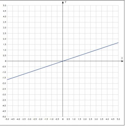 Решите : функция задана формулой y=1/3x 1) найдите значение функции если аргумент равен 6 2) найдите