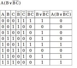 20 ! 1)постройте таблицу истинности логической функции f=(a∨b)∧(¬a∨¬b) 2)для формулы a∧(b∨¬b∧¬c) пос