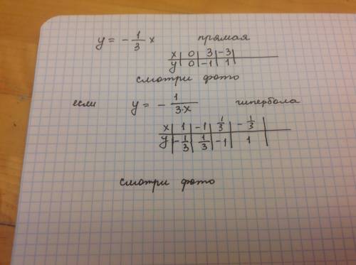 Функция задана уравнением y= -1/3x. какая линия служит графиком этой функции?