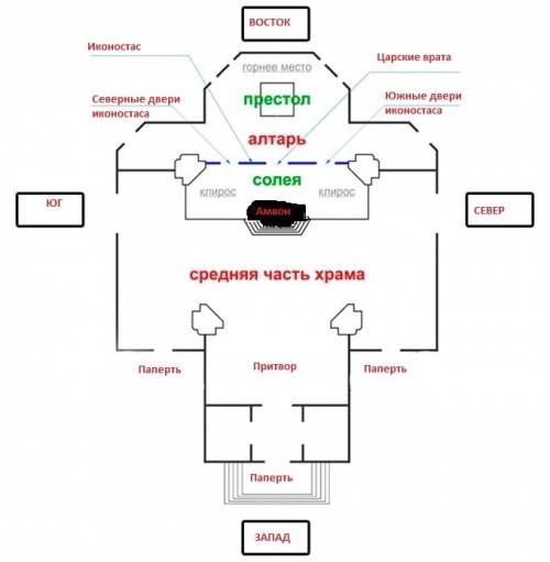 Перед вами схема архитектурного сооружения. напишите тип данного сооружения. подпишите на схеме част