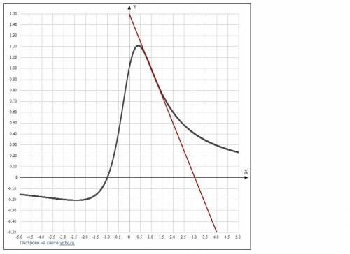 Найти уравнение касательной для y=(x+1)/(x^2+1) относительно точки x0=1