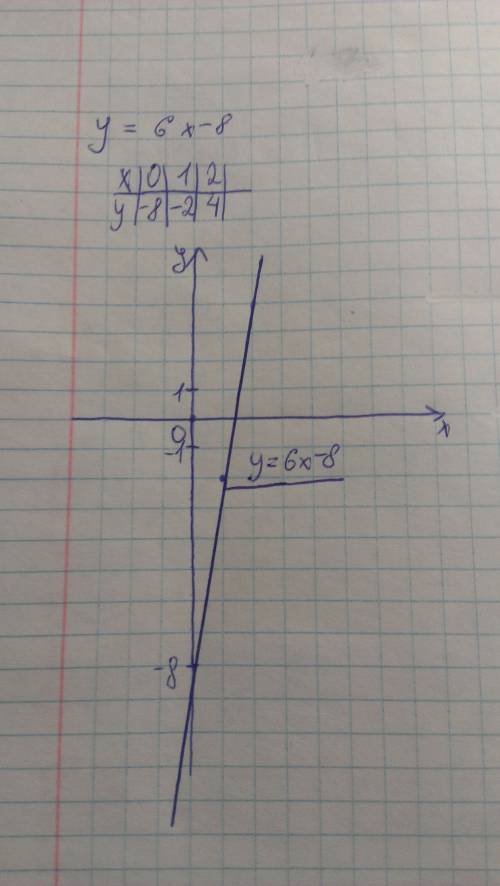 Составьте график по формуле у=6х-8; у=-4+12 !