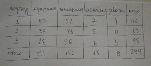 Часть 1 учебник страница 78 39 витя собрал сведения о жителях своего дома он выяснил что в первом по