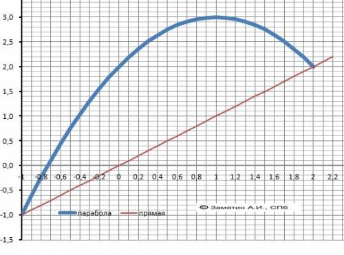 Вычислите площадь фигуры, ограниченной графиками функций f(x)=x, g(x)=2+2x-x^2