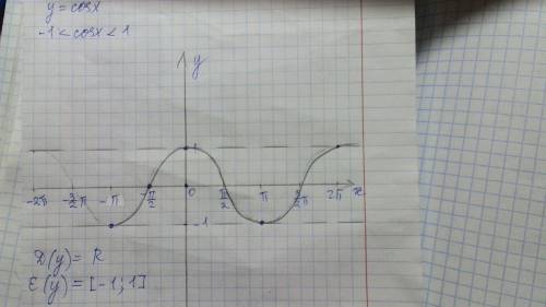 Изобразите схематически график функции y=cosx на промежутке -π/2; 2π