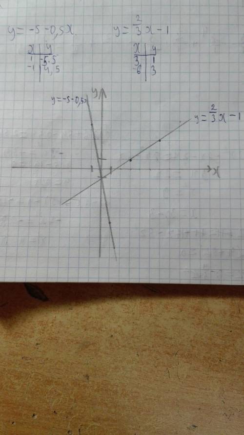 Постройте график функции,заданной формулой: 1) y=-5-0,5х 2) y=2/3x-1