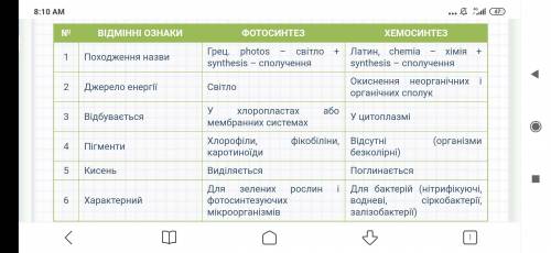 Порівняльна таблиця фотосинтез та хемосинтез