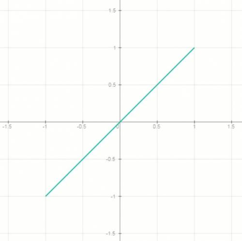 Постройте график функции у=sin(arcsin x)