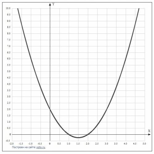 Построй график функции y = x2 - 3x + 2 1)назови область определения и область значений 2)назови инте