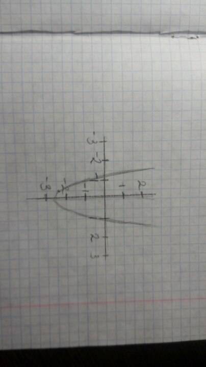 Изобразите схематически график функции: y=2x^2-3