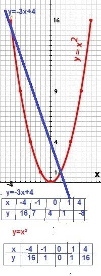 Решите графически уравнение x^2=-3x+4.только решение напишите