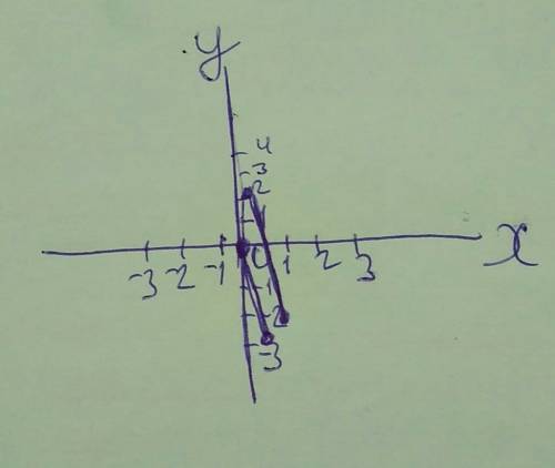 Постройте график функции: 1) y= 2 2) y= -2 3) y= 0 4) y= -3